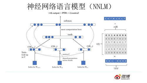 預訓練技術浪潮 NLP發(fā)展的核心引擎及其在北京軟件技術開發(fā)中的實踐